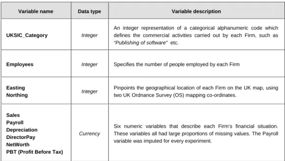 Table 3.3  -  Description of the variables (data matrix columns) in the experimental datasets 