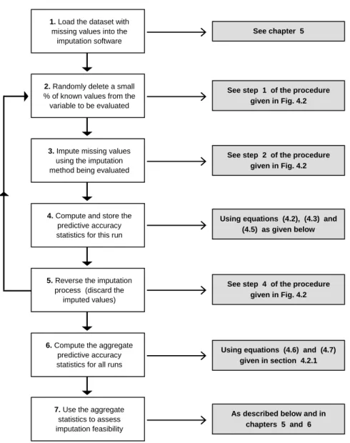 Fig 4.1  –  Functional overview of the proposed imputation evaluation method 