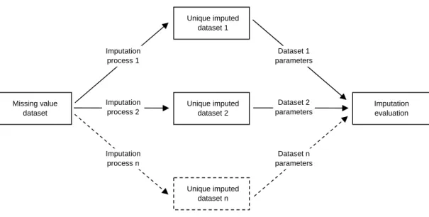 Fig 4.9  –  Common features of Bootstrap, Jackknife, MI and the proposed method 