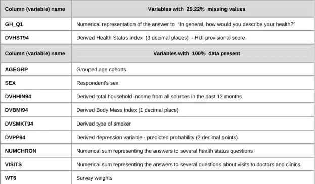 Table 5.1  -  Description of the variables in the Canadian SSC health survey dataset 