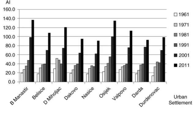 Figure 1. Ageing index of the urban settlements in the period 1961�2001.Source: CBS (2013).