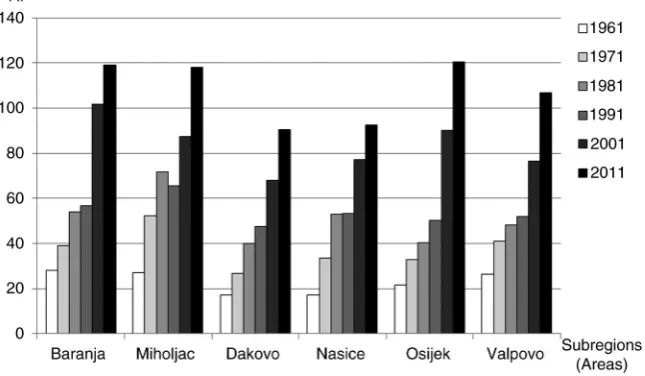 Figure 2. Ageing index in the rural settlements of the six sub-regions ofOsijek-Baranja County in the period 1961�2001.Source: CBS (2013).