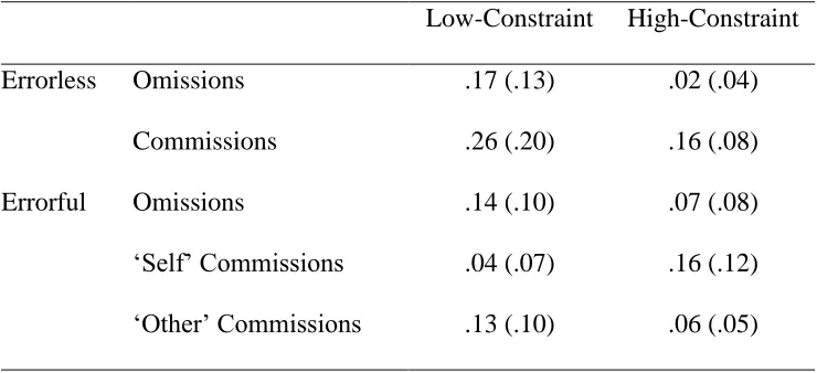 Table 1: Proportion of omissions and total commissions (separated into self- and other-