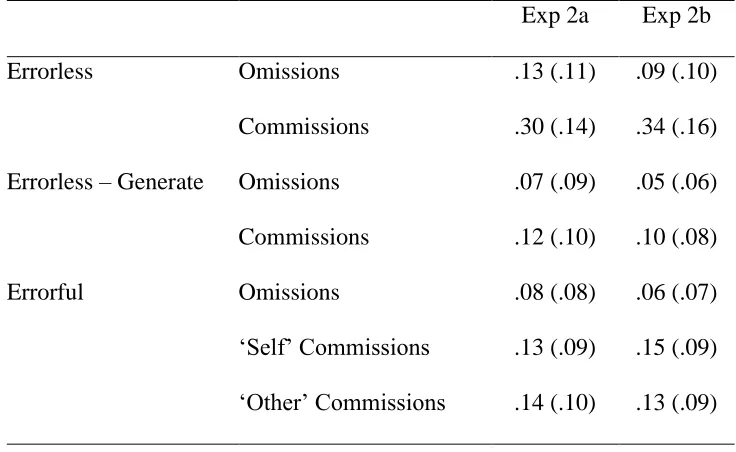 Table 2: Proportions of omissions and total commissions (separated into self- and other-