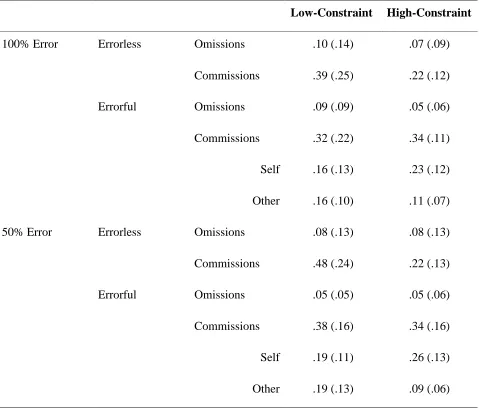 Table 3: Proportions of omissions and total commissions (separated into self- and other-