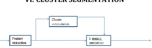 Figure : Simplified version of Coleman–Andrews clustering image segmentation method. 