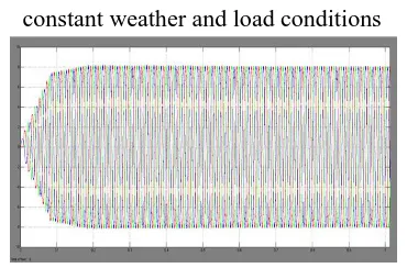 Fig 5. DC link, PV and Load RMS voltages under  constant weather and load conditions 