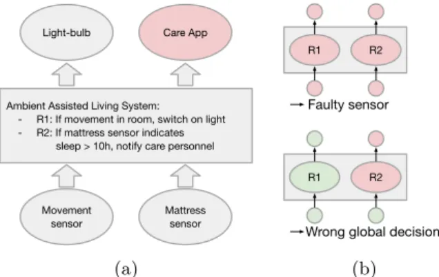 Figure 1 Examples of provenance in a sample ambient assisted living use case.