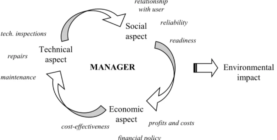 Fig. 1. Three aspects of management in the systemic approach (own study). 