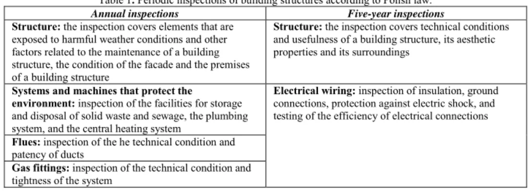 Table 1. Periodic inspections of building structures according to Polish law. 