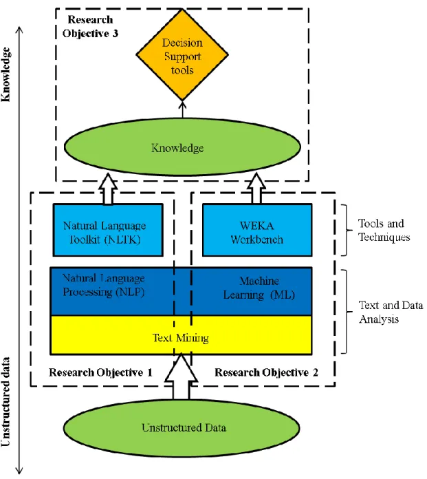 Figure 1.1: Framework to extract knowledge from unstructured data 