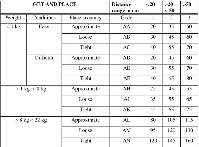 Table 2.1: Sample MTM Table 