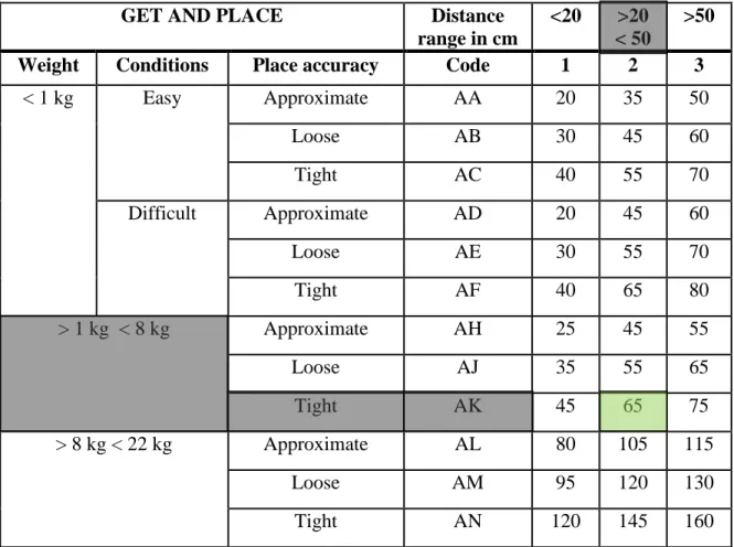 Table 3.1: Obtaining time estimates for sample work instruction statement 