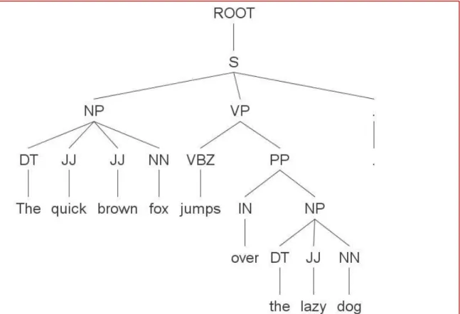 Figure 3.2: Parse tree of sample sentence 