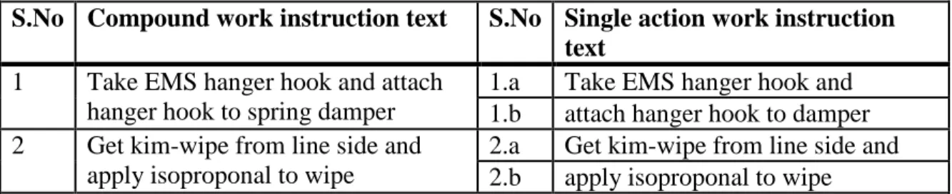 Table 3.6: Compound work instructions split into single action work instructions  S.No  Compound work instruction text  S.No  Single action work instruction 
