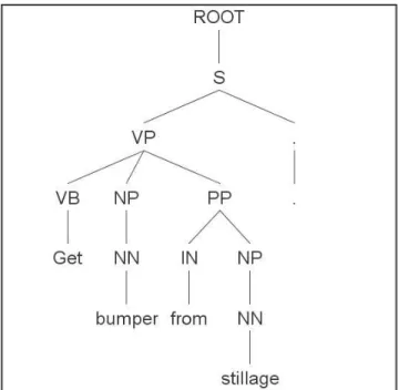 Figure 3.4: Parse tree of sample sentence in sentence case 