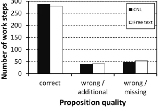 Fig. 3).   0 50100150200250300 correct wrong / additional wrong /missing