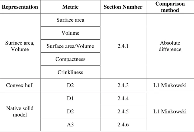 Table 4: Summary of solid model comparison techniques explored in this research  Representation  Metric  Section Number  Comparison 