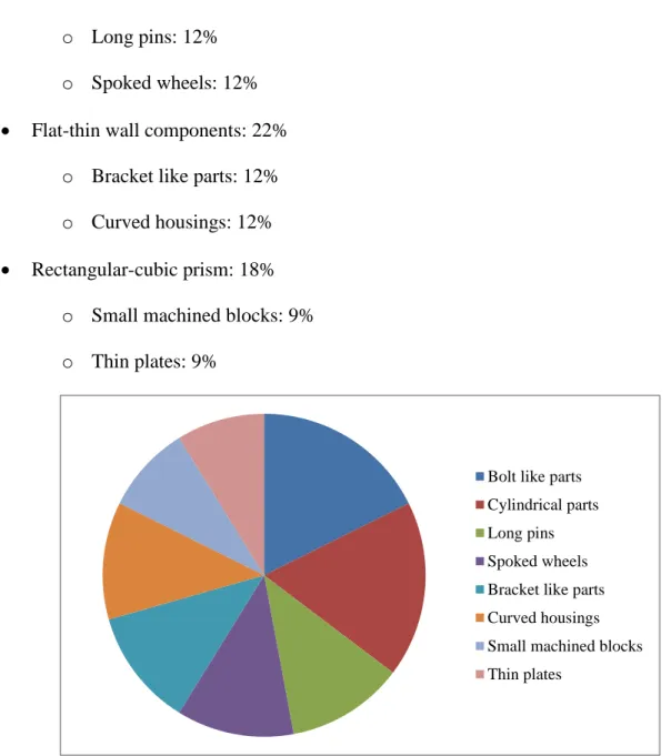Figure 23: Distribution of solid models across categories from Engineering Shape  Benchmark [53] 