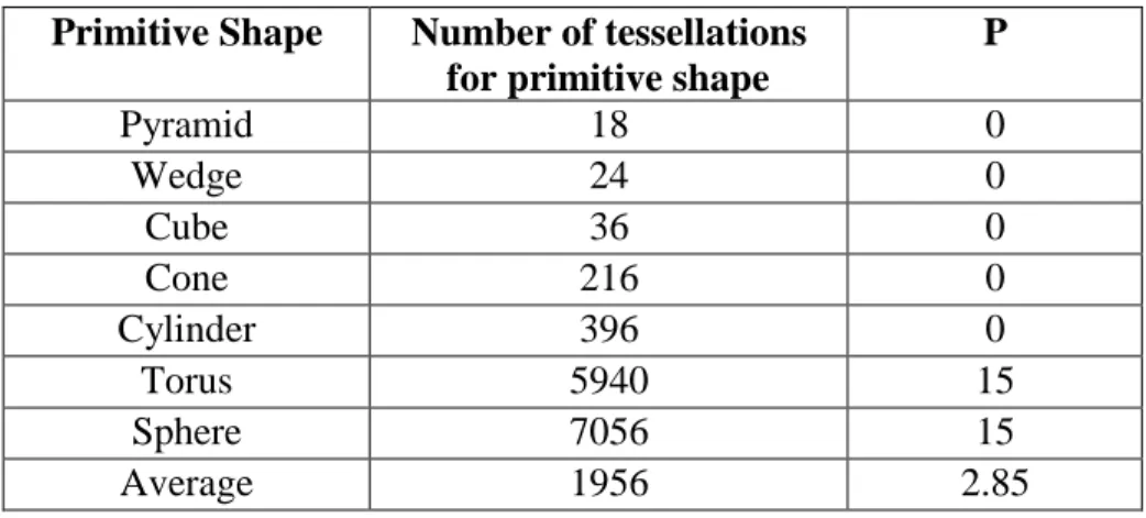 Table 8: Complexity of assembly models used in pilot survey  Primitive Shape  Number of tessellations 