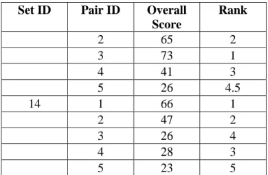 Table 13: IRR scores for all solid model sets  Solid  model set  ID  1  2  3  4  5  6  7  8  9  10  11  12  IRR  0.74  0.73  0.59  0.42  0.13  0.73  0.00  0.48  0.42  0.16  0.48  0.12  Solid  model set  ID  13  14  15  16  17  18  19  20  21  22  23  24 