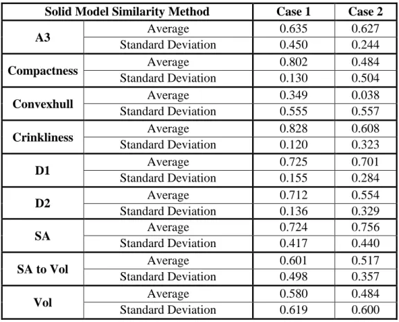 Table 15: Average and Standard Deviation of correlation coefficients for nine solid  model similarity algorithms for Case 1 and Case 2 