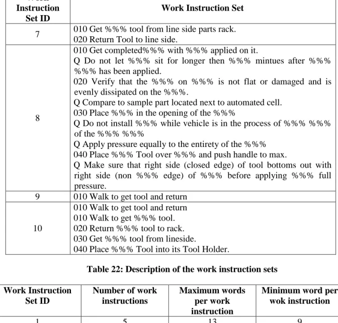 Table 22: Description of the work instruction sets  Work Instruction  Set ID  Number of work instructions  Maximum words per work  instruction 