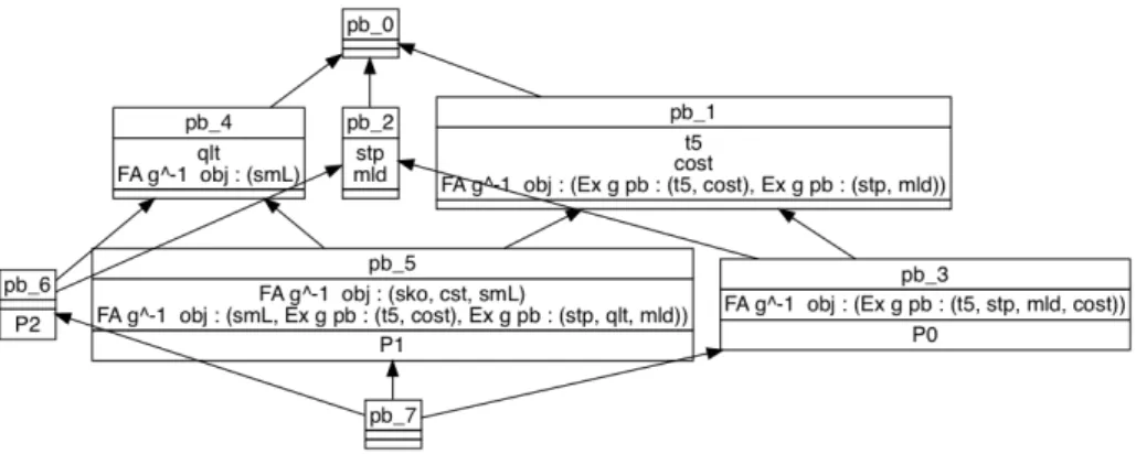 Figure 6. Lattice of observed problems