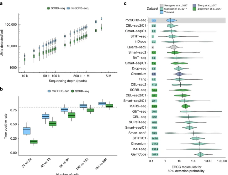 Fig. 2 Comparison of mcSCRB-seq to SCRB-seq and other protocols. a Number of UMIs detected in libraries generated from 249 single mESCs using SCRB-seq or mcSCRB-seq when downsampled to different numbers of raw sequence reads