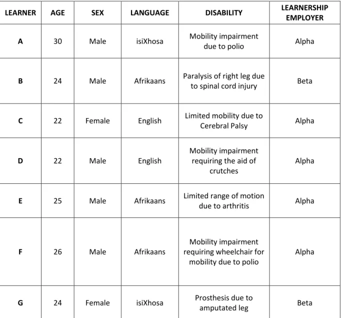 Table 4.1 below describes each Learner’s profile. 