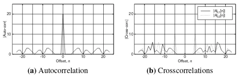 Figure 5: The correlation magnitudes of LS(5,2,4) codes. (a) All fourcodes exhibit the same autocorrelation magnitude
