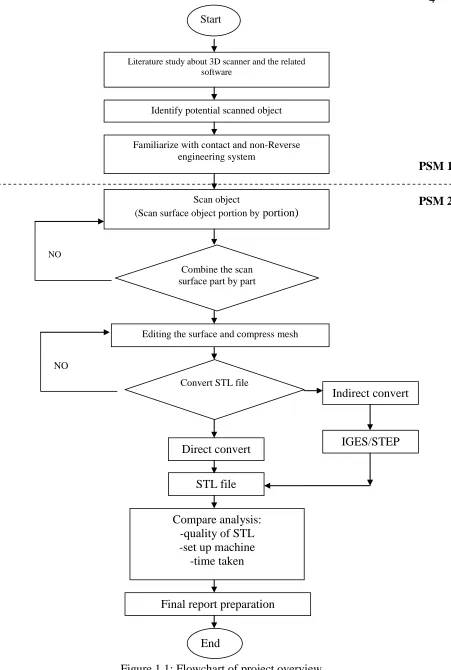 Figure 1.1: Flowchart of project overview