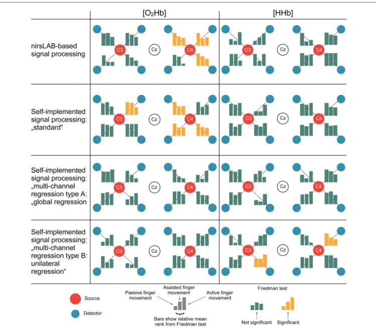 FIGURE 6 | Statistical consequences of applying different signal processing methods. The bars represent the relative mean ranks from the non-parametric Friedman test (corresponds to the parametric repeated measures analysis of variance (ANOVA)) per channel