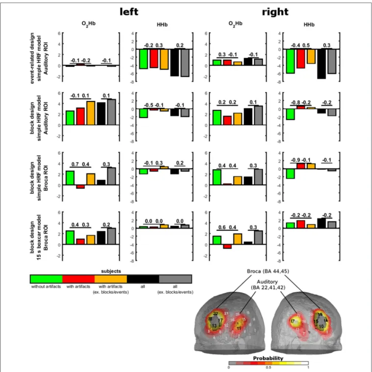 FIGURE 5 | Sound-evoked activity in anatomically defined regions of interests (ROIs) of experiment 3