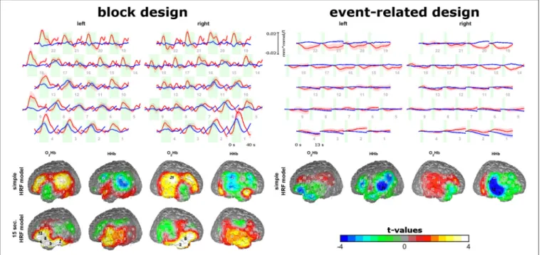 FIGURE 4 | Sound-evoked activity of experiment 3. Trajectories of O 2 Hb (red lines) and HHb (blue lines) for the block and event-related design are shown on the top.