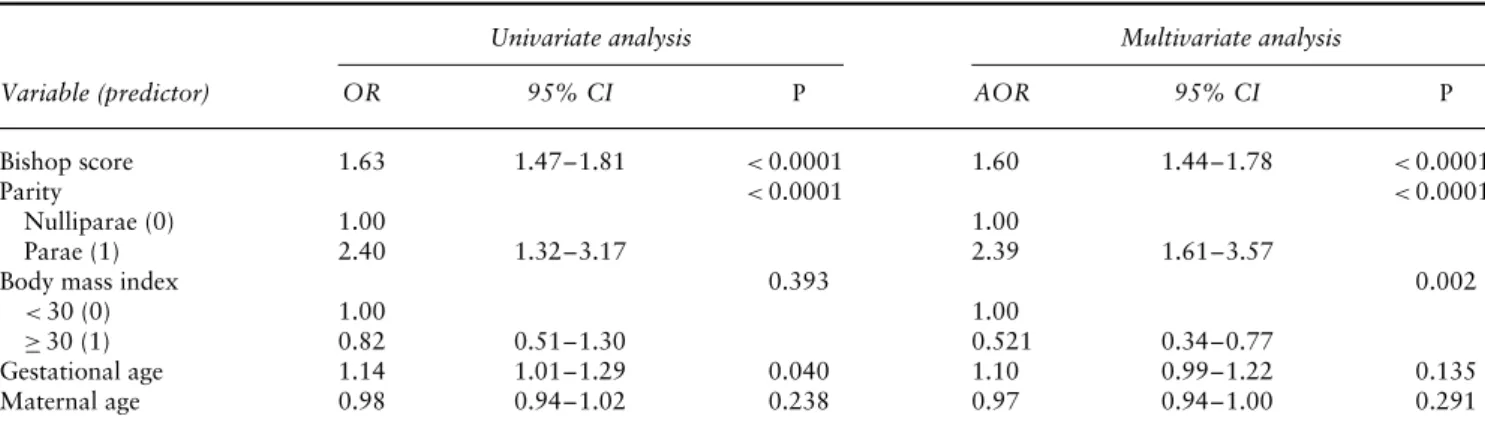 Table 10a Logistic regression analysis for likelihood of vaginal delivery within 24 h