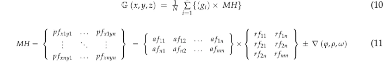 Table 1 shows the various ranges for Minimum, Maximum and Middle points of the all three functions as discussed earlier.