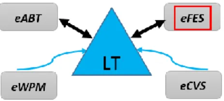 Figure 1. This illustration shows the elevated system externals of eMLEE. Logical Table (LT) interacts  primarily with eFES and eABT as compared to the other two modules