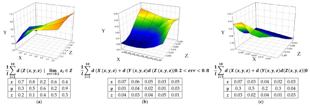 Figure 12. (a) It shows that variance in z is minimum on random datasets; (b) It shows the variance in all of axis as ideal, as what we wanted to observe; (c) It shows  the variance in all axis to be real (practical), as what we observed
