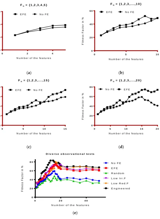 Figure 15. Set of experiments for observation of diverse set of features to study the model’s fitness  factor: (a) With features in higher range of 15, we observe the consistent stability; (b) This considers  10 features to evaluate the fitness function fo
