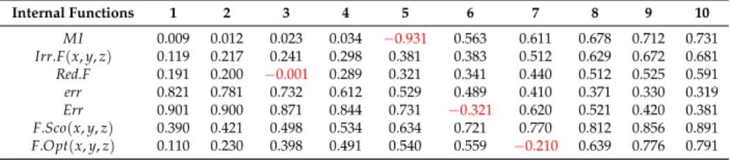 Table 4. 10th experimental values for functions shown. Internal Functions 1 2 3 4 5 6 7 8 9 10 MI 0.009 0.012 0.023 0.034 −0.931 0.563 0.611 0.678 0.712 0.731 Irr.F(x, y, z) 0.119 0.217 0.241 0.298 0.381 0.383 0.512 0.629 0.672 0.681 Red.F 0.191 0.200 −0.0