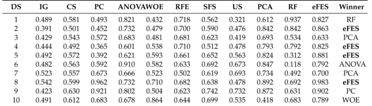 Table Number Measure Number of the Datasets Number of the Methods
