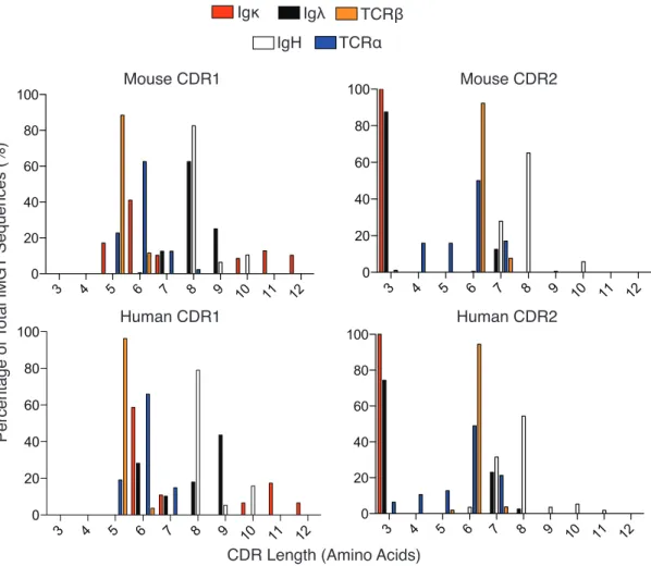 Figure 2. 1: Analysis of TCR and Ig germline CDR1 and 2 from mice and humans. 