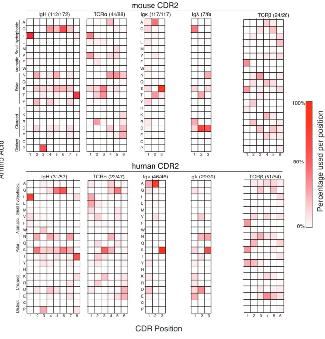 Figure 2. 2: Amino acid use within germline CDRs of mouse and human TCR and Ig variable gene segments