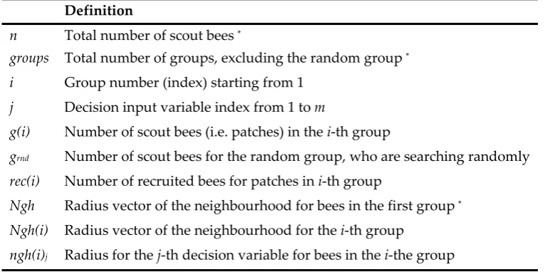 Table 8. The Nomenclature of Grouped Bees Algorithm (GBA) 