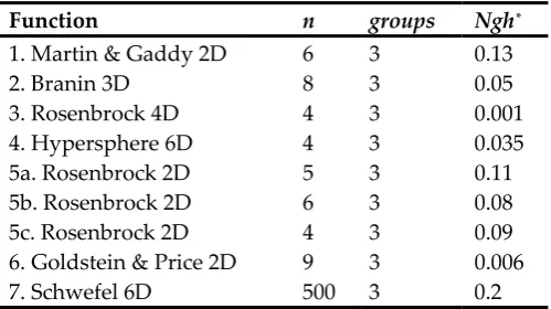 Table 2. Mean number of evaluations of functions 1-7 for BA, EBA [31] and GBA. 