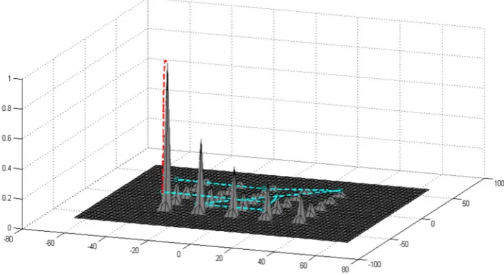 Figure 1. Search Strategy of GBA and EBA [31] on Shekel Function. 