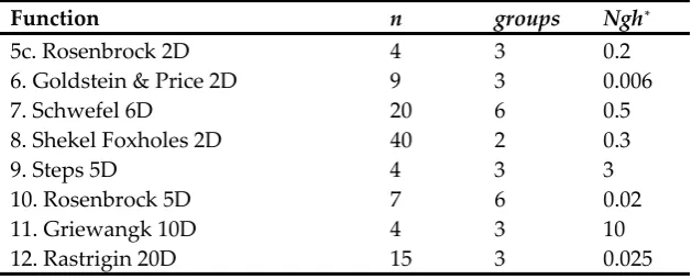 Table 5. No. of iterations and evaluations by Grouped BA, Standard BA and Modified BA 
