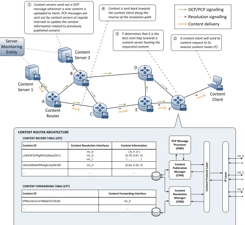 Fig. 1. CAINE network and router architecture.