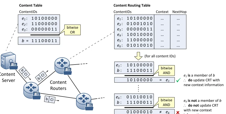 Fig. 2. Bloom ﬁlter construction and element membership testing.
